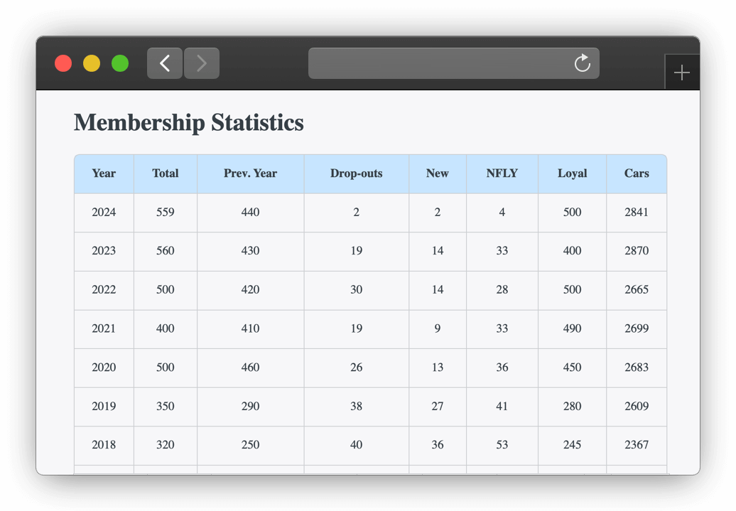 Membership stats